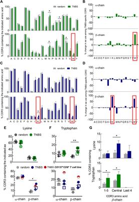 Frequencies and TCR Repertoires of Human 2,4,6-Trinitrobenzenesulfonic Acid-specific T Cells